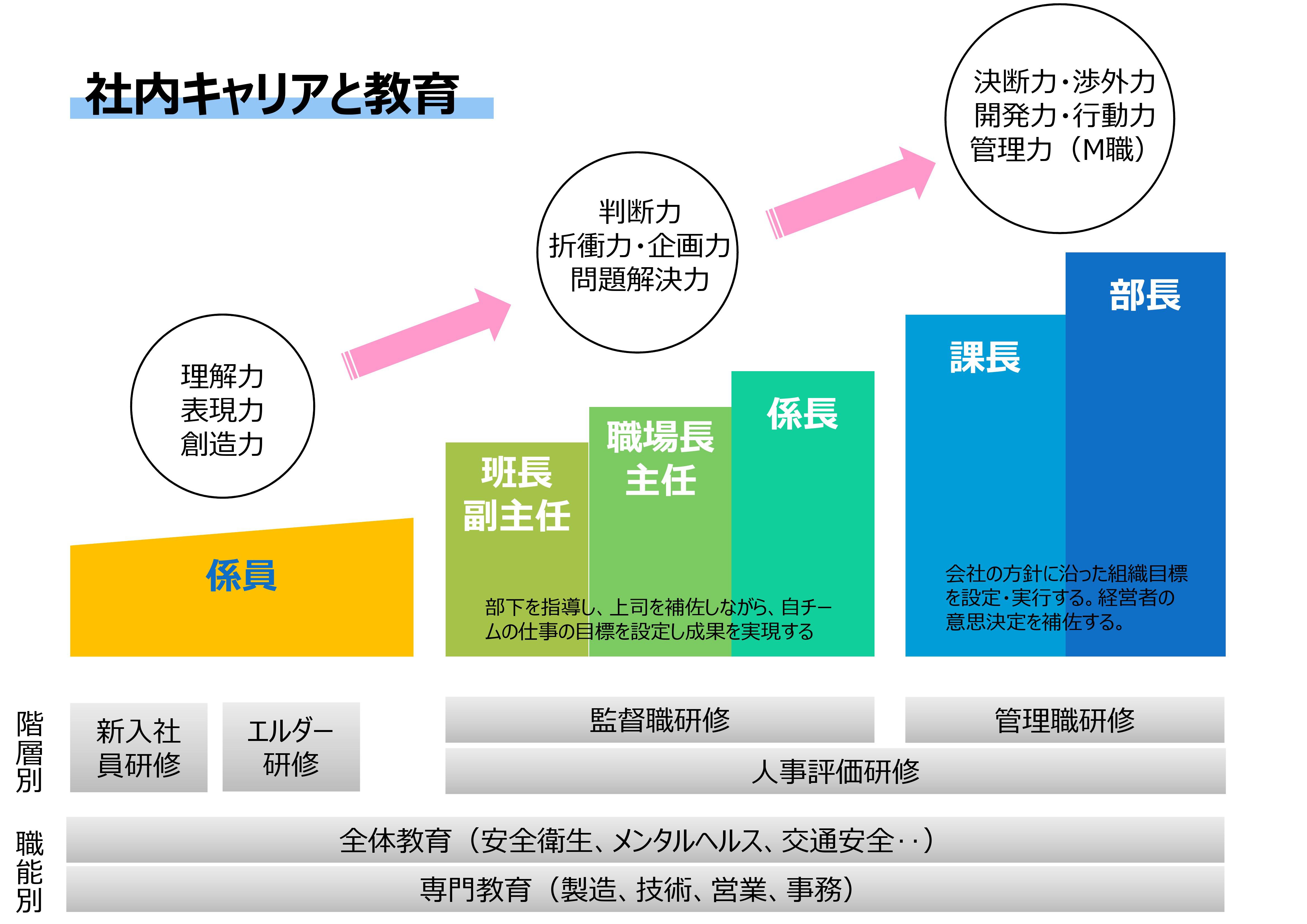 社内キャリアと教育